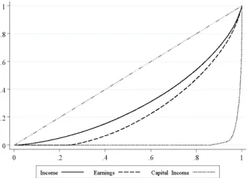 Fig. 2. The Lorenz curves of income, earnings, and capital income. Source: 