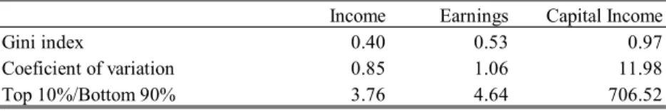 Table 1. The Concentration of the income, earnings, and capital income distributions