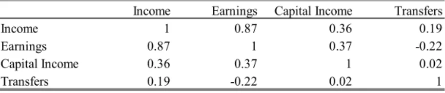 Table  3  reports  the  correlation  coefficients  between  income,  earnings,  capital  income,  and  transfers