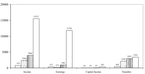 Fig. 3 Average income, earnings, capital income and transfers of the income poor (in euros)