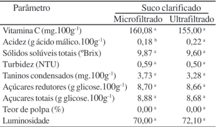 Tabela 1 – Características físico-químicas das polpas de caju in- in-natura e tratada enzimaticamente