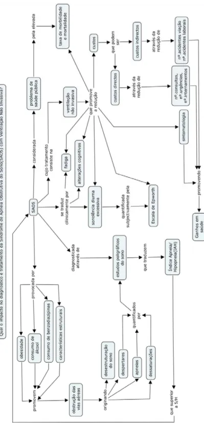Ilustração 1- Mapa Conceptual 