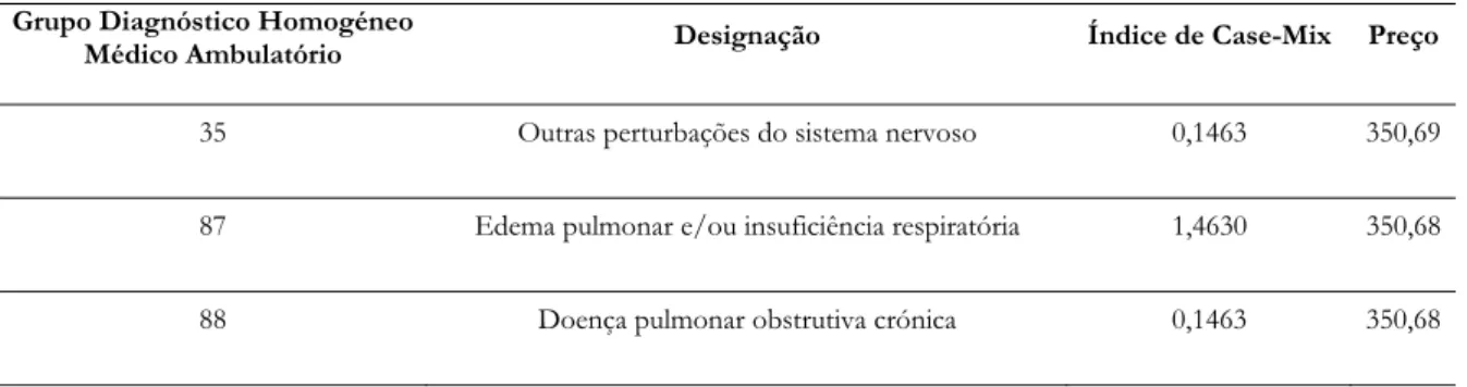 Tabela 6 - Grupos Diagnósticos Homogéneos médicos ambulatórios analisados  Grupo Diagnóstico Homogéneo 