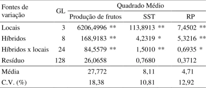 Tabela  1  -  Quadrados  médios  da  análise  conjunta  de  variância  para  produção  de  frutos,  sólidos  solúveis  totais  (SST)  e  resistência  de  polpa  (RP), de nove híbridos comerciais de melão Amarelo, avaliados em quatro  locais na região Norde