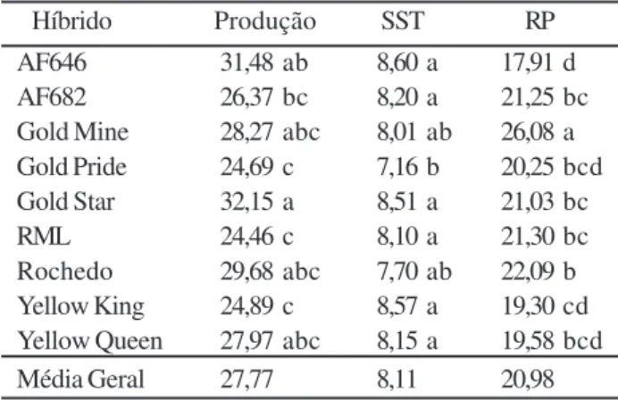 Tabela 3 - Médias por locais, referentes aos caracteres  produ- produ-ção de frutos (t.ha -1 ), sólidos solúveis totais (SST - ºbrix) e  resis-tência de polpa (RP - Newton) de nove híbridos de melão Amarelo, avaliados na região Nordeste do Brasil, em 2001