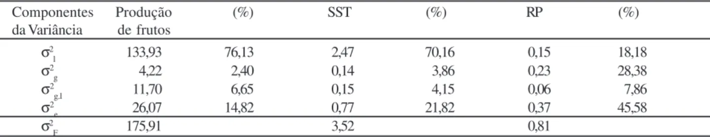 Tabela  4 -  Estimativas dos componentes de variância para produção de frutos, sólidos solúveis totais (SST) e resistência de polpa (RP) e a participação percentual dos componentes na variância total, nos híbridos comerciais de melão Amarelo, avaliados em 