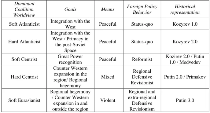 Table 1. Dominant Domestic Worldview and Foreign Policy in the Russian Federation  Dominant 