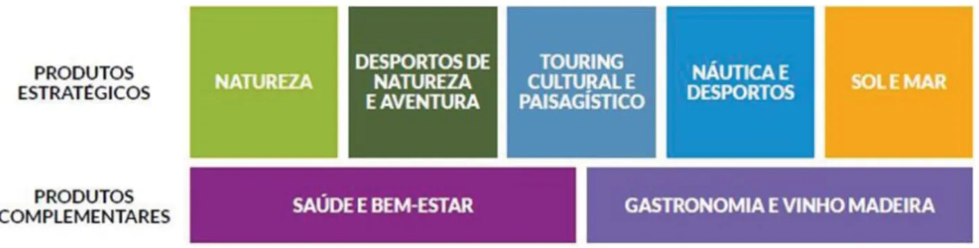 Tabela 4. Produtos Turísticos na Região Autónoma da Madeira 