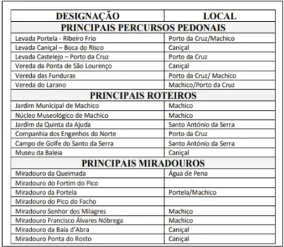 Tabela 6. Algumas das principais rotas e percursos turísticos 