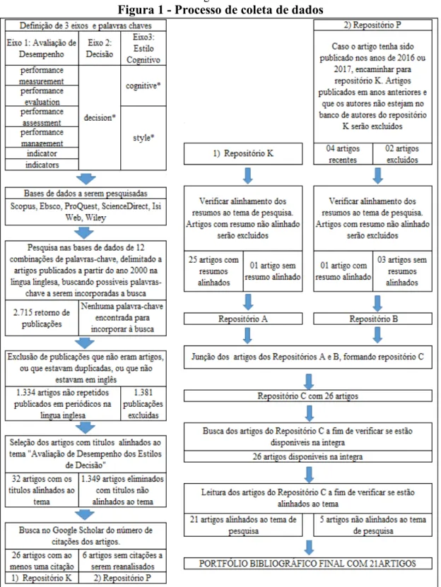 Figura 1 - Processo de coleta de dados 