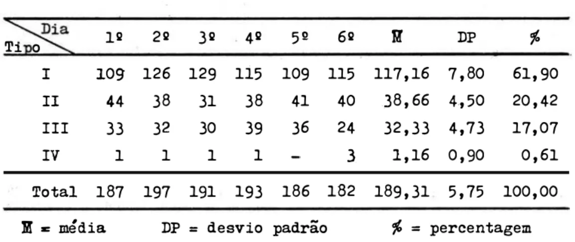 Tabela  2  - Distribuição  dos  pacientes  classificados,  por  grau  de  cuidado  (tipo)  no  períodO de 30/11  à  05/12/77,  num  hospital  geral  de  Florianópolis