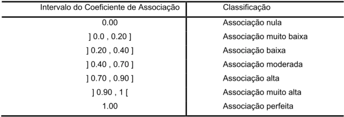 Tabela 1 - Classificação de coeficientes de associação compreendidos no intervalo de [0, 1]