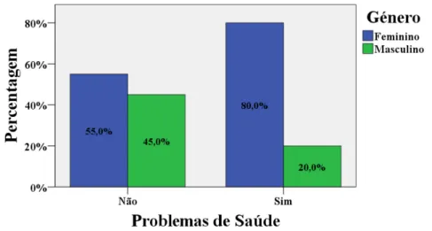 Gráfico 2 - Distribuição da amostra de acordo com os problemas de saúde e o género 