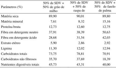 Tabela  2  -  Composição  percentual  e  bromatológica  das  dietas  experimentais,  expressa com base na matéria seca 