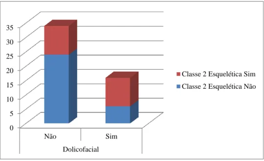 Figura 8 - Associação entre indivíduos com Classe 2 Esq. e Biotipo  Dolicofacial 