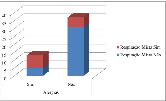 Figura 9 - Associação entre indivíduos que possuem Respiração Mista  e Alergias 