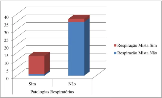 Figura 10 - Associação entre indivíduos que possuem Respiração  Mista e Patologias Respiratórias 
