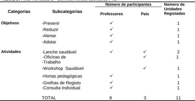 Tabela 8: Área Temática 1 - Conhecimentos acerca do PIOI  Categorias  Subcategorias 