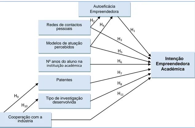 Figura 3 - Modelo conceptual do processo de intenção empreendedora académica 