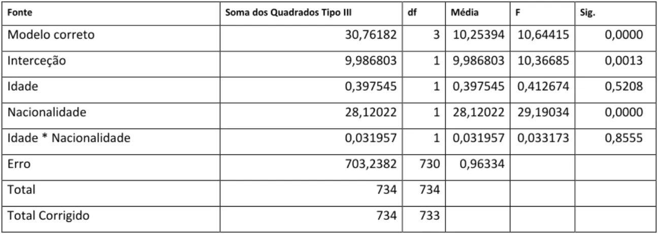 Tabela 4 - Teste efeito entre objetos  