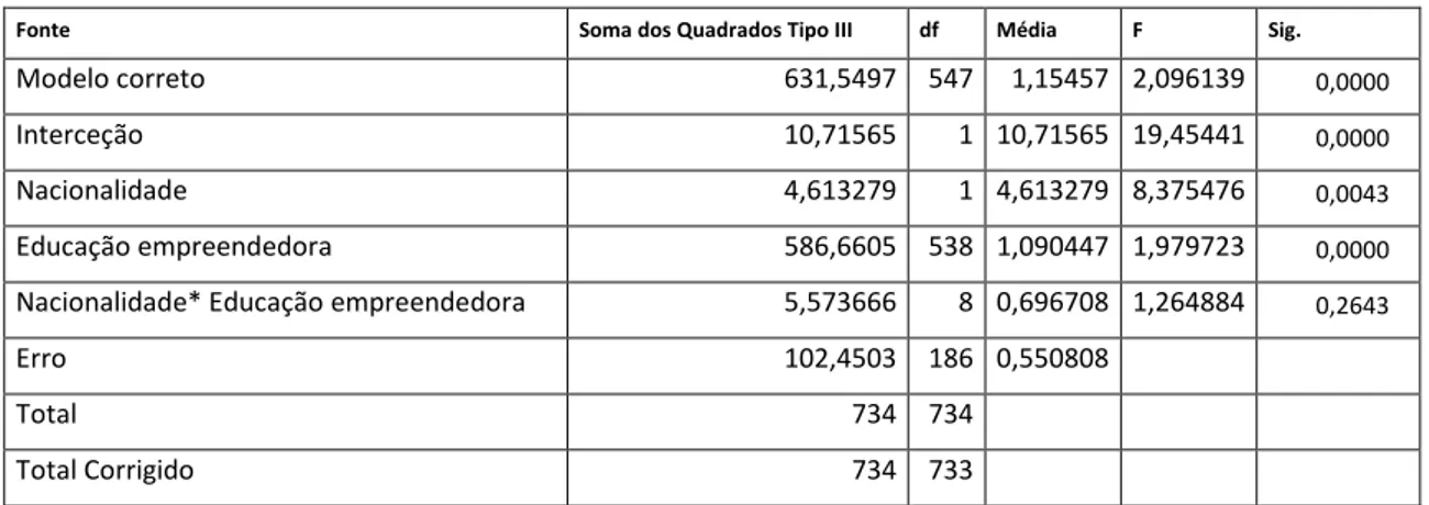 Tabela 5 - Teste efeito entre objetos 