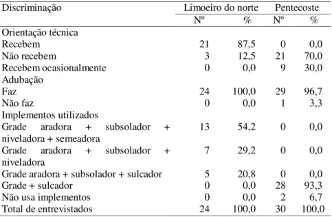 Tabela 5 - Freqüência absoluta e relativa do número de entrevis- entrevis-tados que usam agrótoxicos, nos perímetros irrigados Curu – Pentecoste e Jaguaribe – Apodi
