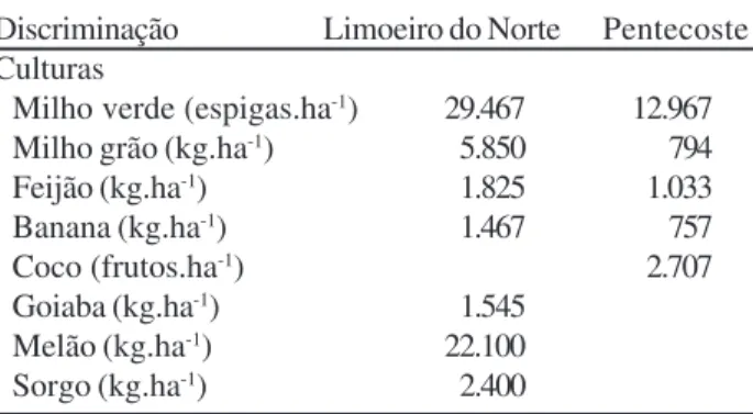 Tabela 6 - Produtividade média das principais culturas explora- explora-das, nos perímetros irrigados Curu–Pentecoste e Jaguaribe–Apodi