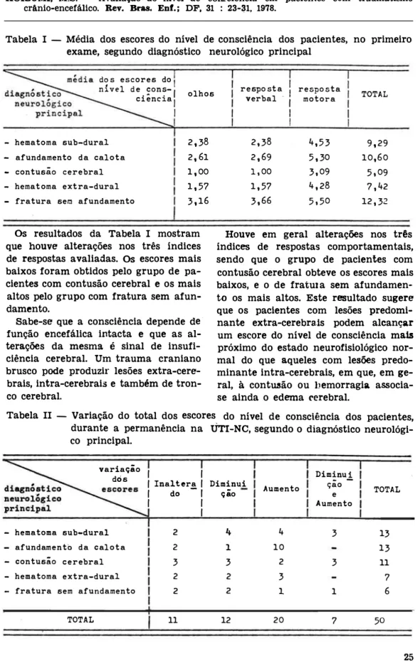 Tabela  I  - Média  dos  escores  do  nível  de  consciência  dos  pacientes,  no  primeiro  exame,  segundo  diagnóstico  neurológico  principal 