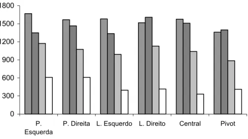 Figura 1 – Distâncias médias percorridas segundo a posição do jogador, em metros. Adaptado de    Borges, 1999