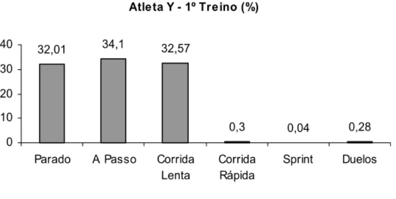 Figura 3 – Movimentações do atleta Y no 1º treino do microciclo, em percentagens. 