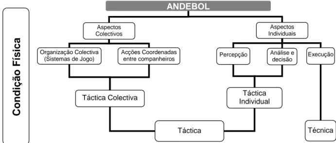 Figura  1  Factores  condicionantes  do  Jogo  de  Andebol  (Adaptado  de  Domínguez  Guerra,  2004)