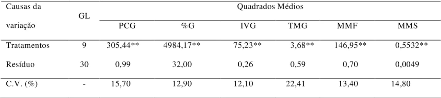 Figura 1 - Dados de primeira contagem de sementes germina- germina-das (PCG) e percentagem de germinação de L