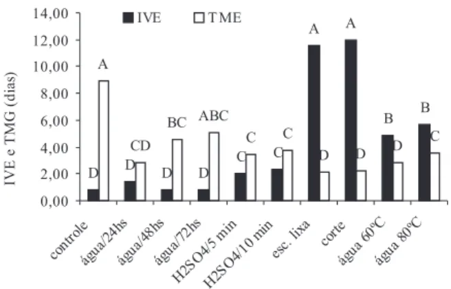 Figura 2 - Índice de velocidade e tempo médio de emergência em sementes de L. cylindrica submetidas a dez tratamentos para a superação da dormência