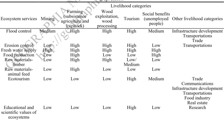 Table I. Importance of the  Ecosystem Services for the Main Livelihood Categories in the Petro şani  Depression 