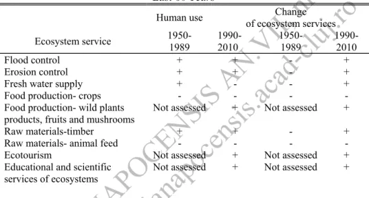 Table III. The  Petro şani Depression: Changes in Ecosystem Services During the    Last 60 Years 