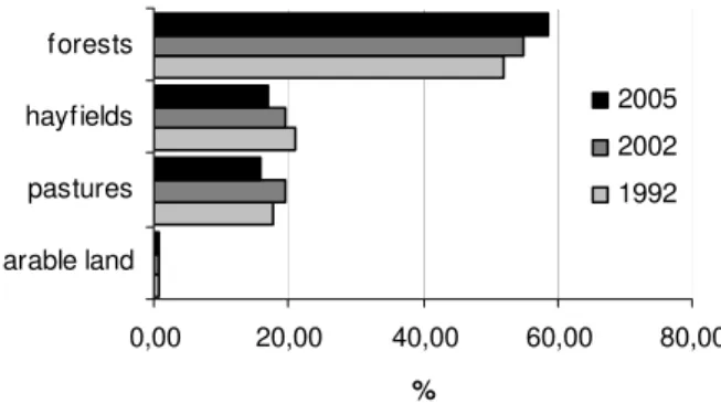 Fig. 1 The share of different land use categories  in the total area of the Petroşani Depression [11] 