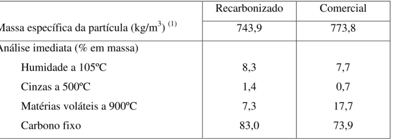 Tabela 6.1 Comparação das propriedades das partículas dos carvões de pinheiro manso. 