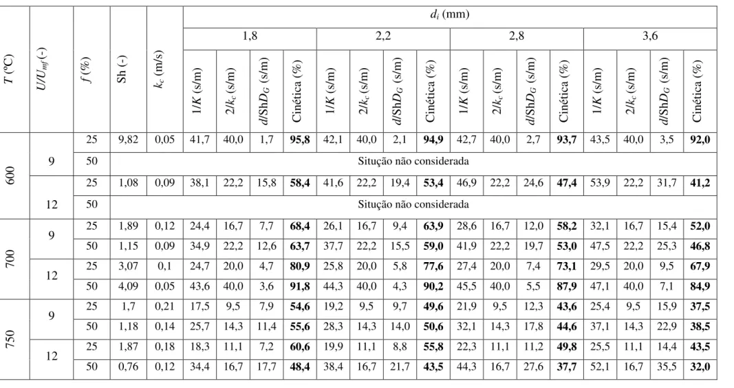Tabela 7.5 Peso relativo das resistências difusiva e cinética para partículas de carvão de sobro comercial