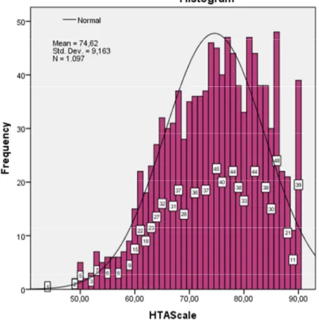 Figure 1. Histogram of HIV-HTAS. 