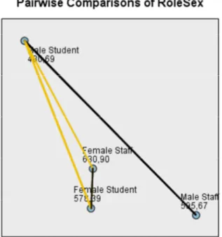 Figure 4. Multiple comparisons of Dunn orders for HTAs according to subsamples sex-role in university