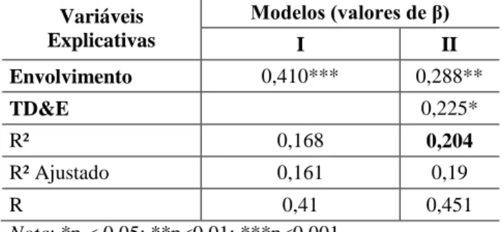 Tabela 3 - Resultados regressão linear para a variável Disseminação de Inteligência  Variáveis  Explicativas  Modelos (valores de β)  I  II  Envolvimento  0,410***  0,288**  TD&amp;E     0,225*  R²  0,168  0,204  R² Ajustado  0,161  0,19  R  0,41  0,451  N