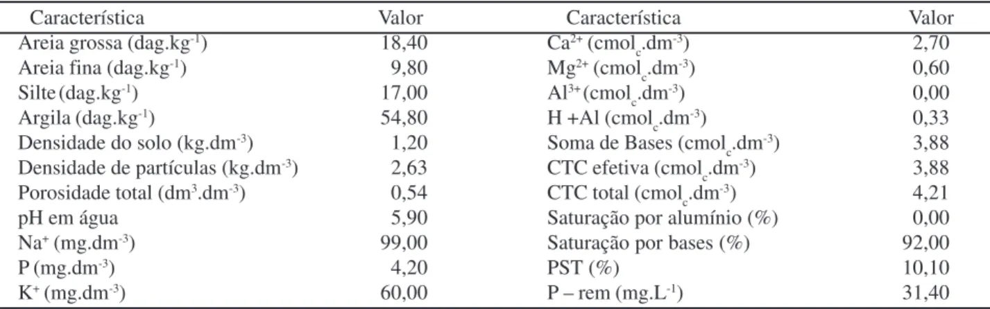 Tabela 1 – Características físico-químicas do solo utilizado no preenchimento dos lisímetros de drenagem