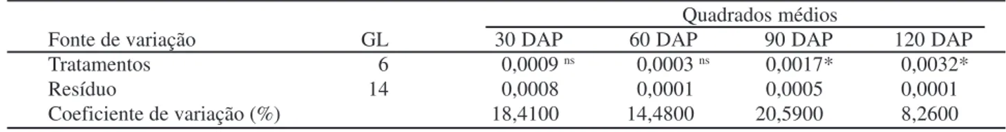Tabela 5 – Resumo da análise de variância da variável fósforo em função da salinidade do solo aos 30; 60; 90 e 120 DAP Quadrados médios