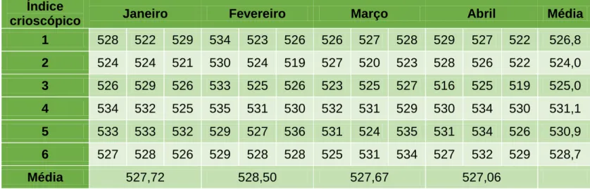 Tabela 4 - Valores obtidos do índice crioscópico das amostras do leite  Índice 