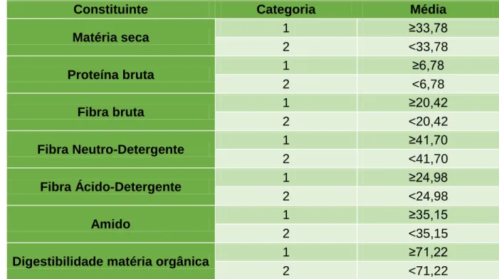 Tabela 13 - Categorização das amostras de acordo com as resultantes médias  dos constituintes da silagem 