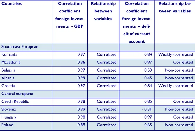 Table 1. Correlations between the foreign direct investments, the GBP,  and the deficit of the current account  