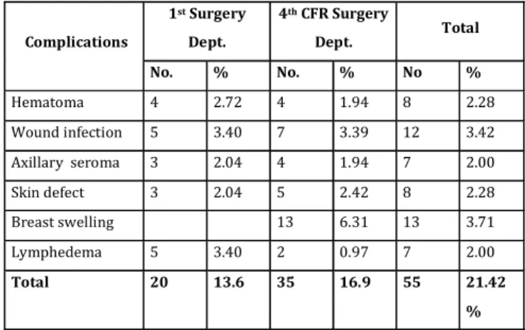 Tab.  1. Complications after breast cancer surgery