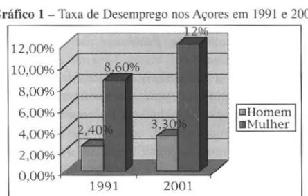 Gráfico 1- Taxa de Desempr ego nos Açores em  1991e2001  12,00%  10,00%  8,00%  6,00%  4,0()0;ó  2,00%  0,00%  1991  2001  mHomem •Mulher 