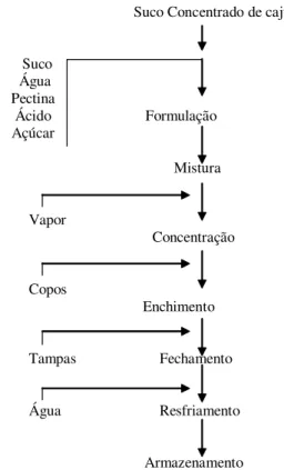 Figura 1 - Fluxograma do processamento da geléia de caju  Suco Concentrado de caju 