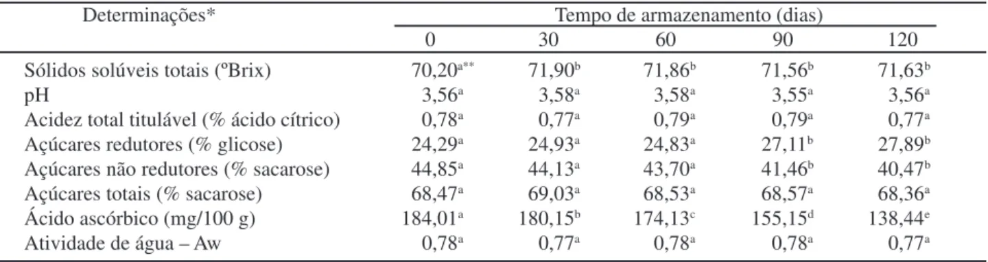 Tabela 1 – Resultados das análises químicas e físico-químicas da geléia, durante 120 dias de armazenamento